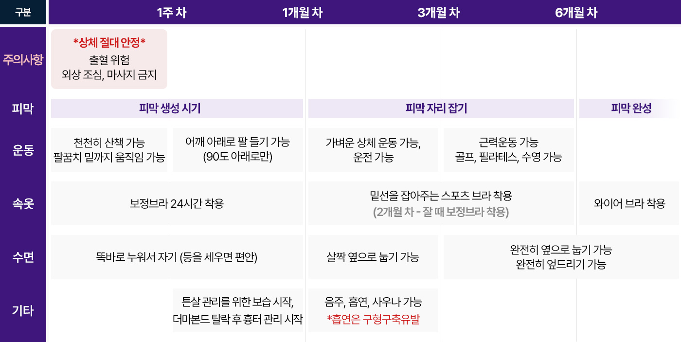 수술직후 상체 절대안정 1개월차까지 피막생성시기 산책가능 어깨 아래로 팔들기 보정브라 24시간 착용 똑바로 누워서 자기 1주차 튼살 관리 보습시작 흉터관리 1개월차 이후 피막 자리 잡기 가벼운 상체운동 가능 스포츠브라 착용 살짝 옆으로 눕기 가능 음주 흡연 사우나 가능 흡연은 구형구축유발 3개월차 이후 근력운동 골프 필라테스 수영 가능 완전히 옆으로 눕기 엎드리기 가능 6개월차 이상 피막완성 와이어브라 착용